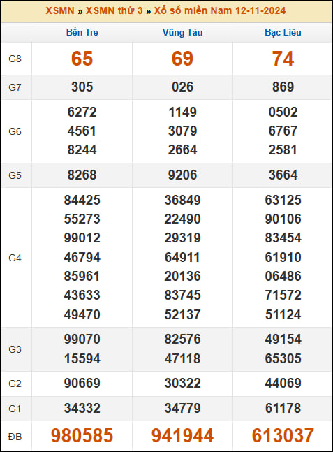kết quả xổ số miền nam 12/11